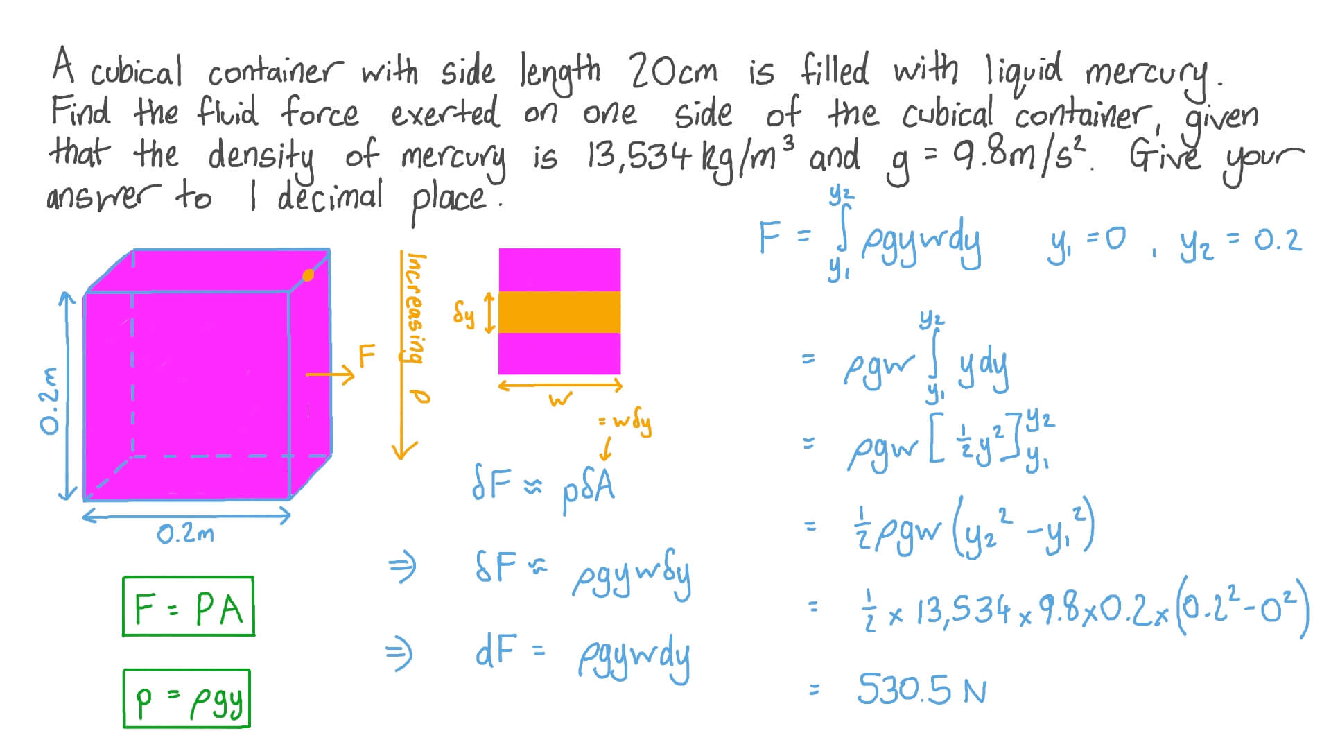 Question Video Using Integration to Calculate the Force Due to