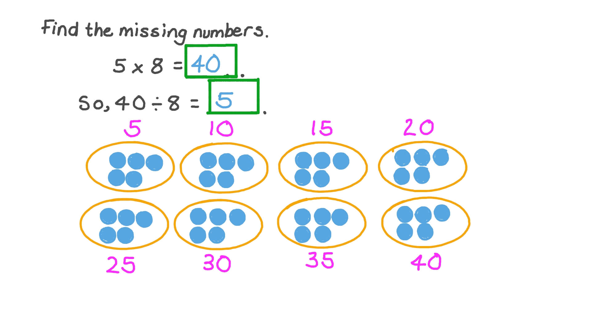 Question Video Understanding That Division Is an UnknownFactor