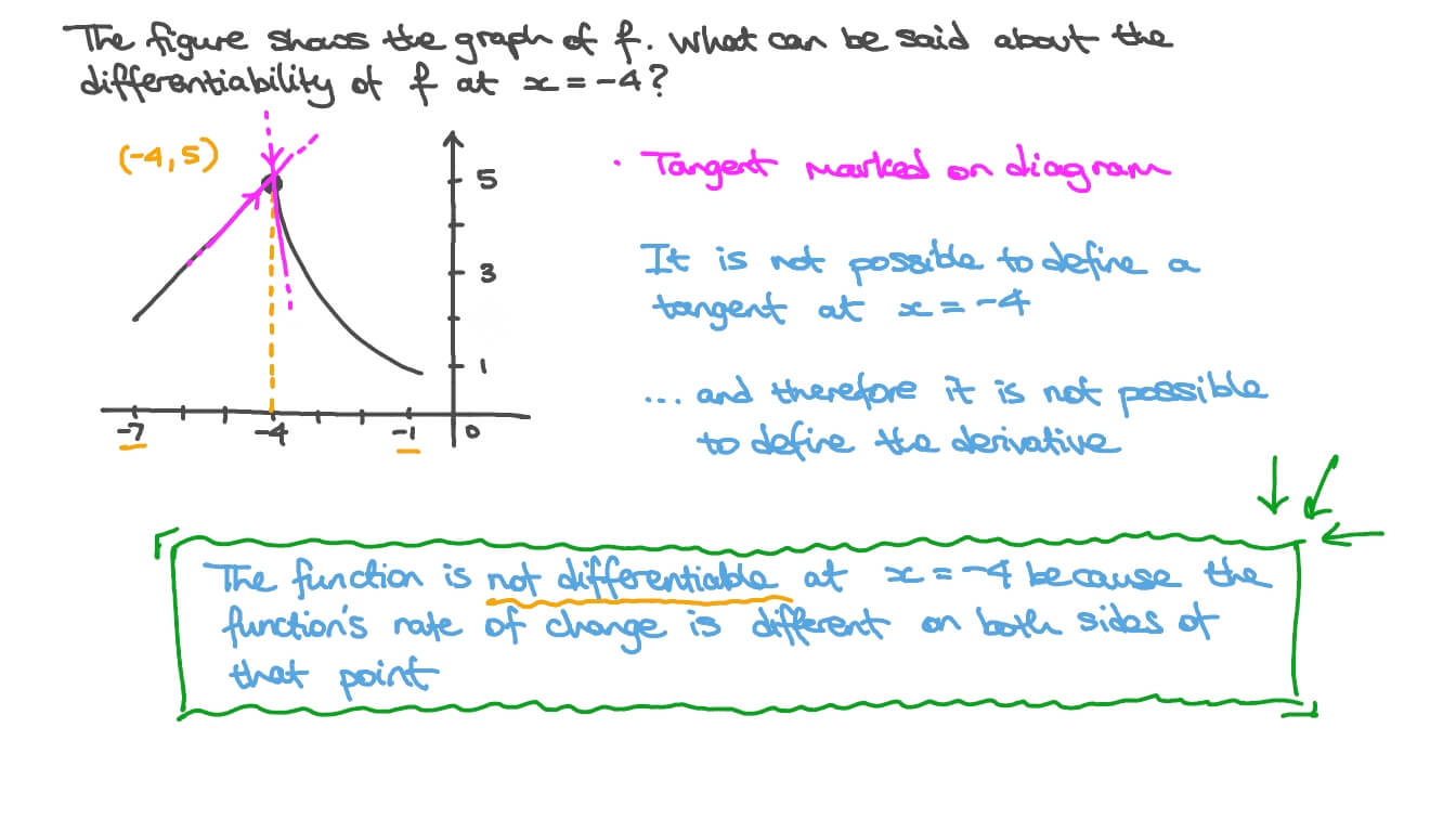 Question Video Discussing the Differentiability of a Function at a