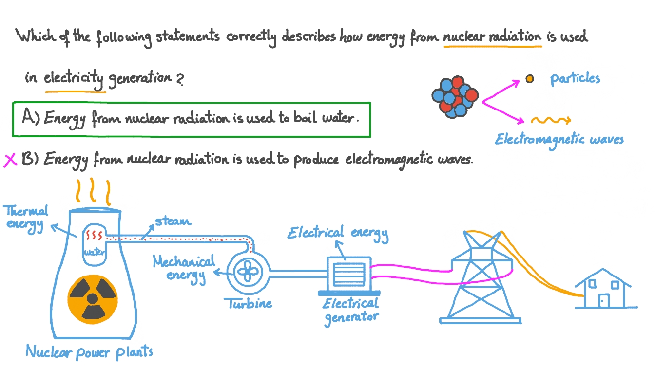 Question Video Using Energy from Nuclear Radiation to Generate