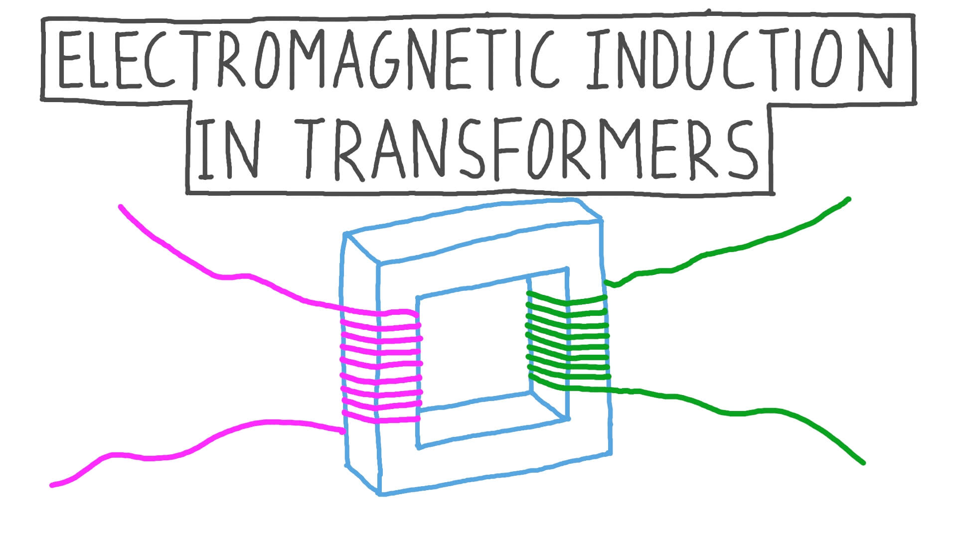 Lesson Video Indução Eletromagnética em Transformadores Nagwa