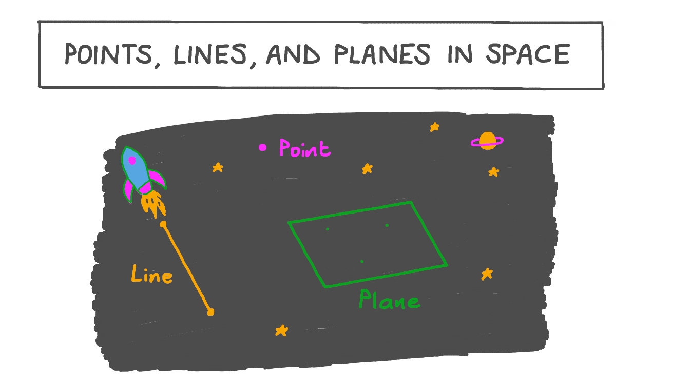 Lesson Points, Lines, and Planes in Space Nagwa