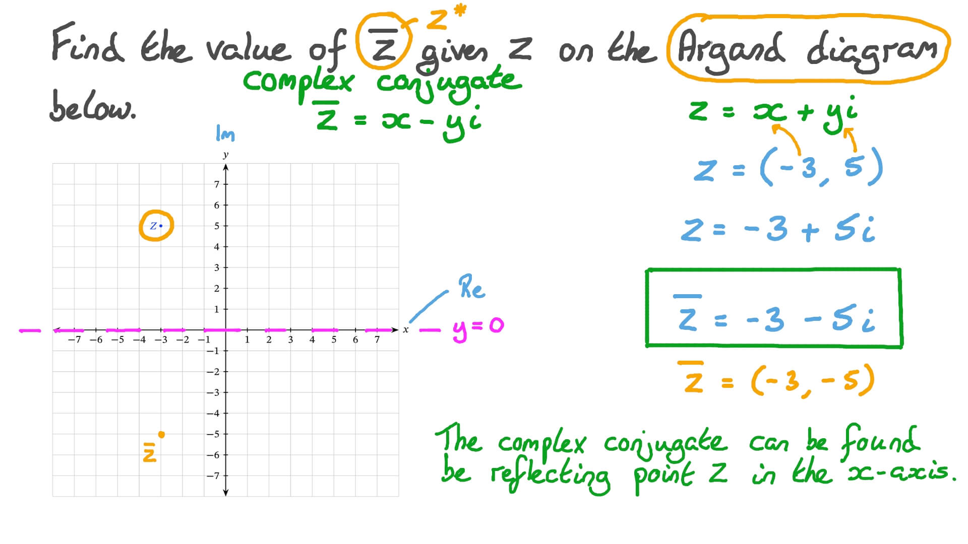 Question Video Finding the Conjugate of a Complex Number Represented