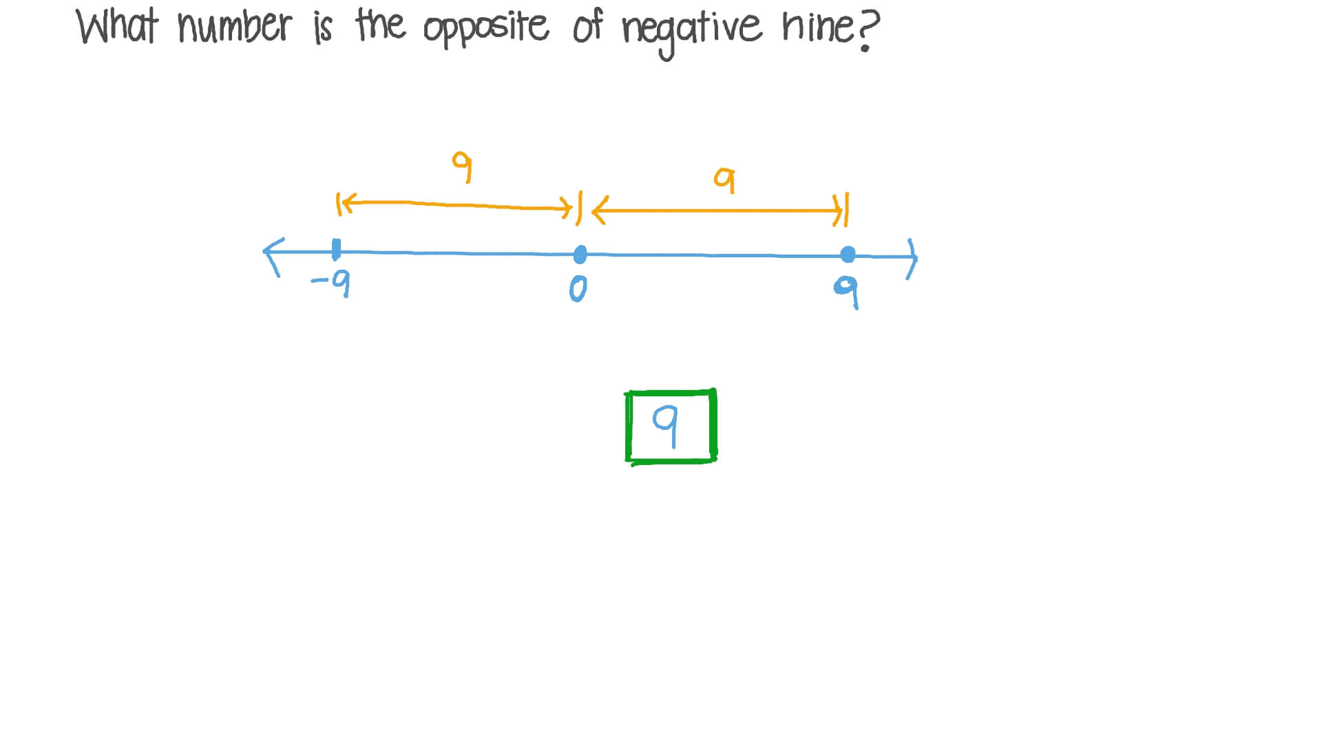 Question Video Finding Opposite Numbers on the Number Line Nagwa