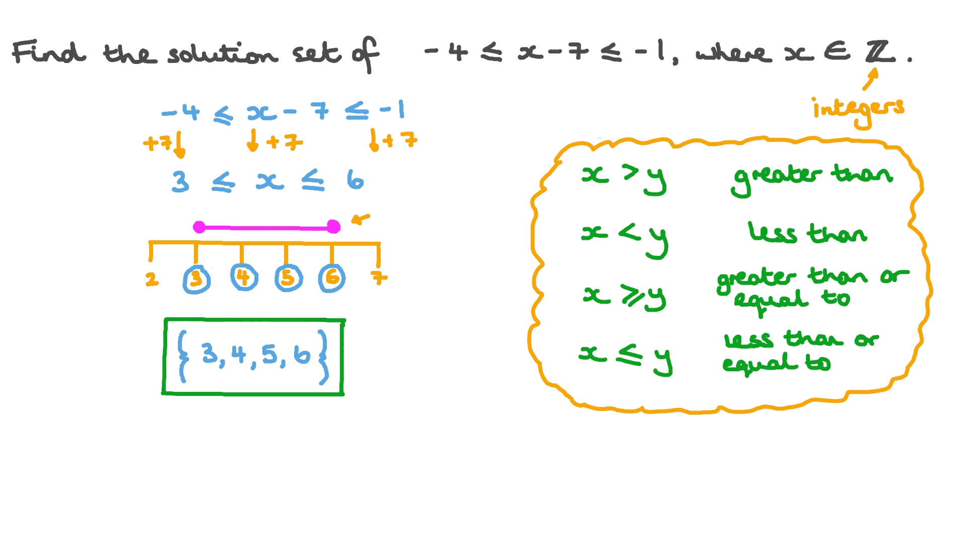 Question Video Determining the Solution Set of a Linear Inequality
