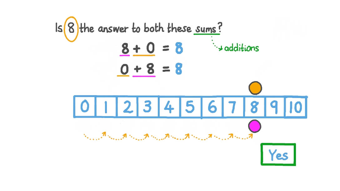 Question Video Adding Zero to Numbers up to 20 Nagwa