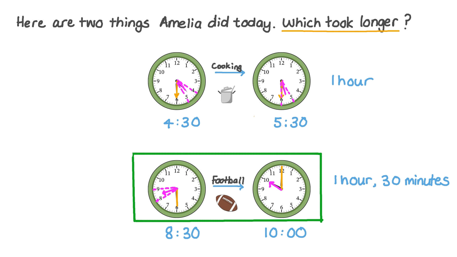 Question Video Reading Analog Clocks with Times on the HalfHour to