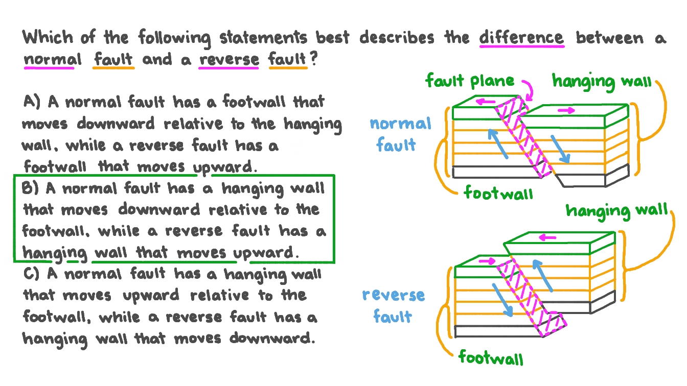 Question Video Distinguishing between Faults Nagwa