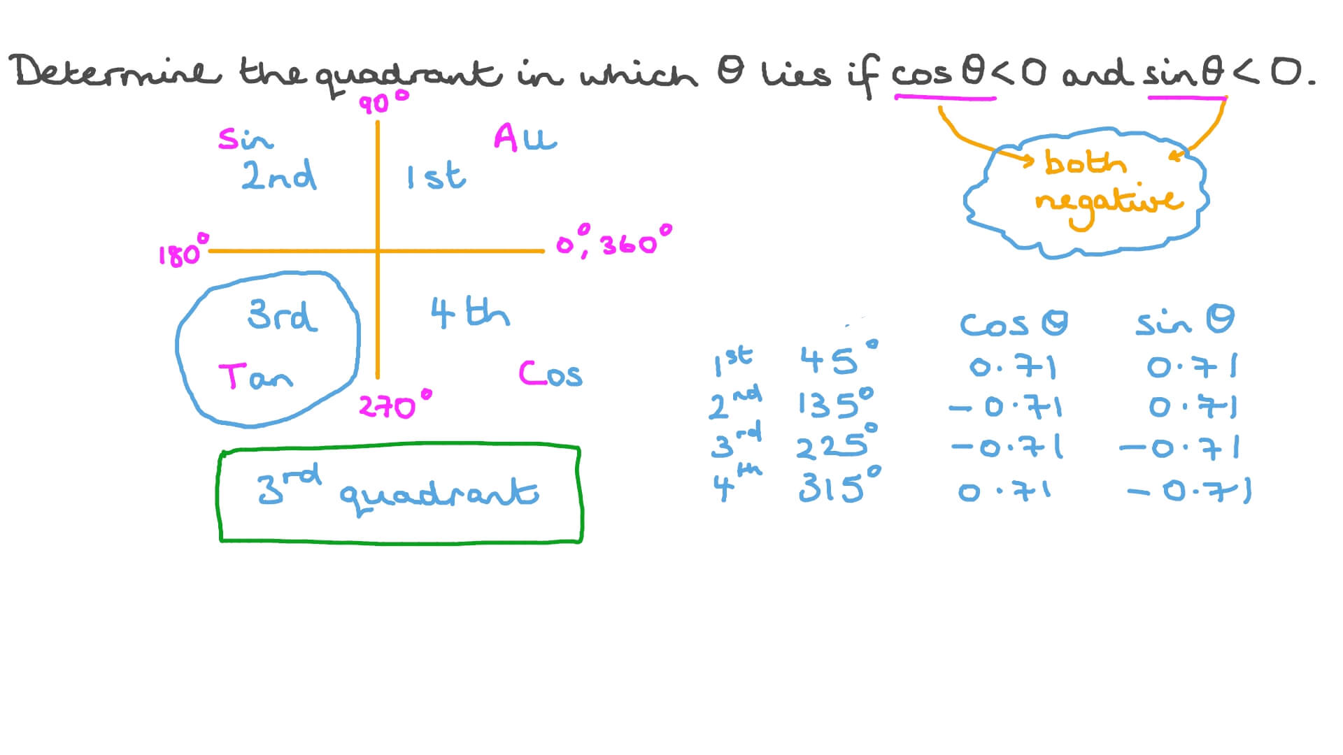 Question Video Determining the Quadrant in Which an Angle Lies given