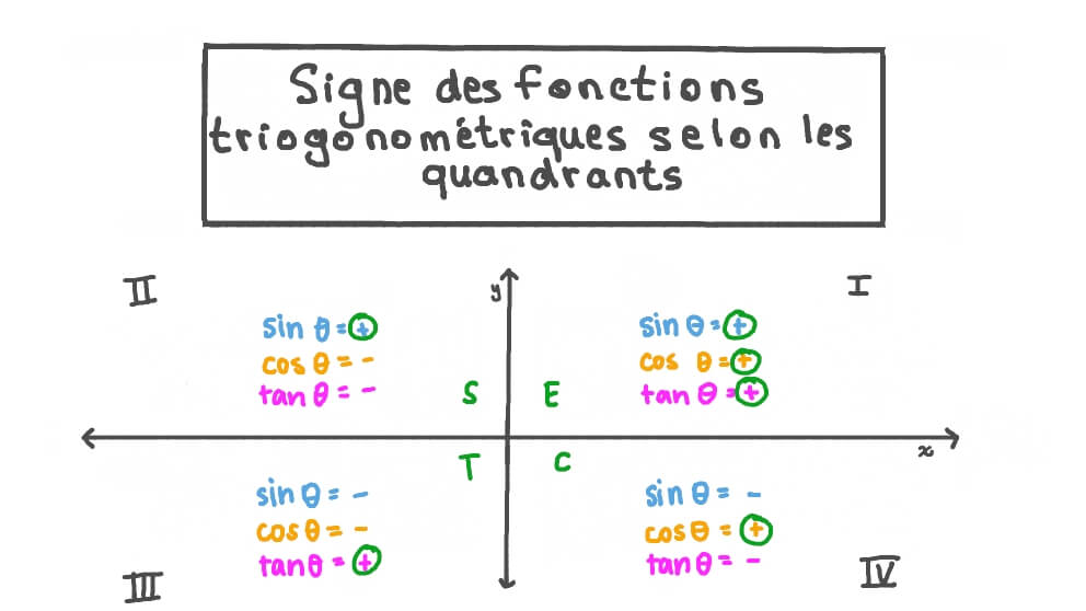 Vidéo de la leçon Signe des fonctions trigonométriques selon les