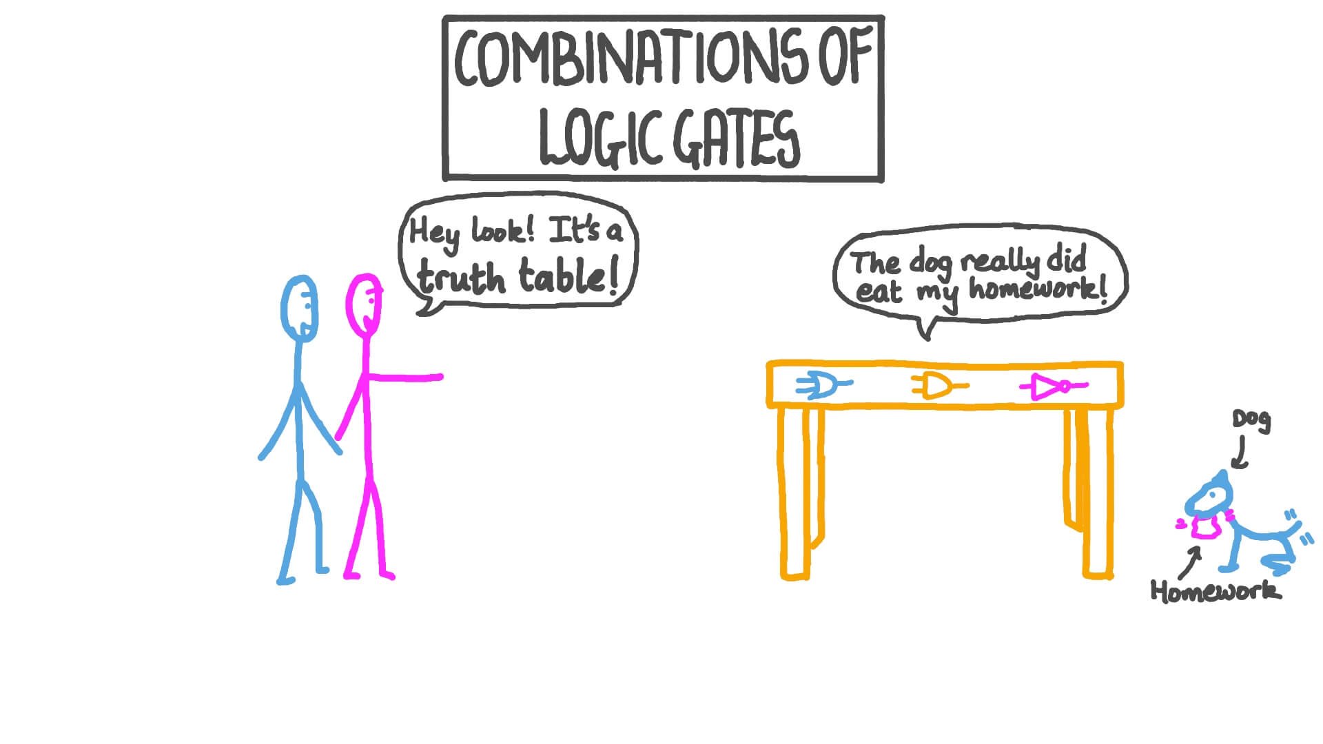 Lesson Combinations of Logic Gates Nagwa