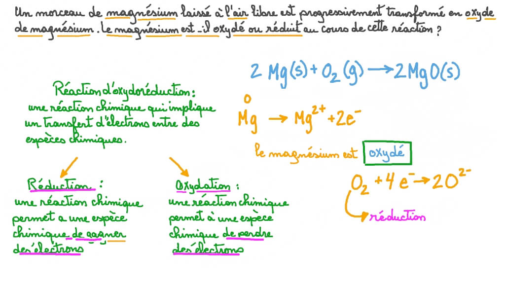Vidéo question Déterminer si le magnésium subit une oxydation ou une