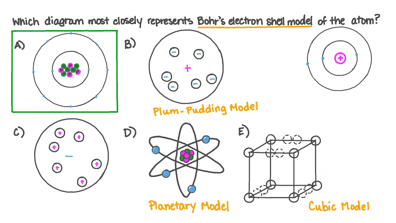 Question Video Identifying the Most Accurate Depiction of the Bohr