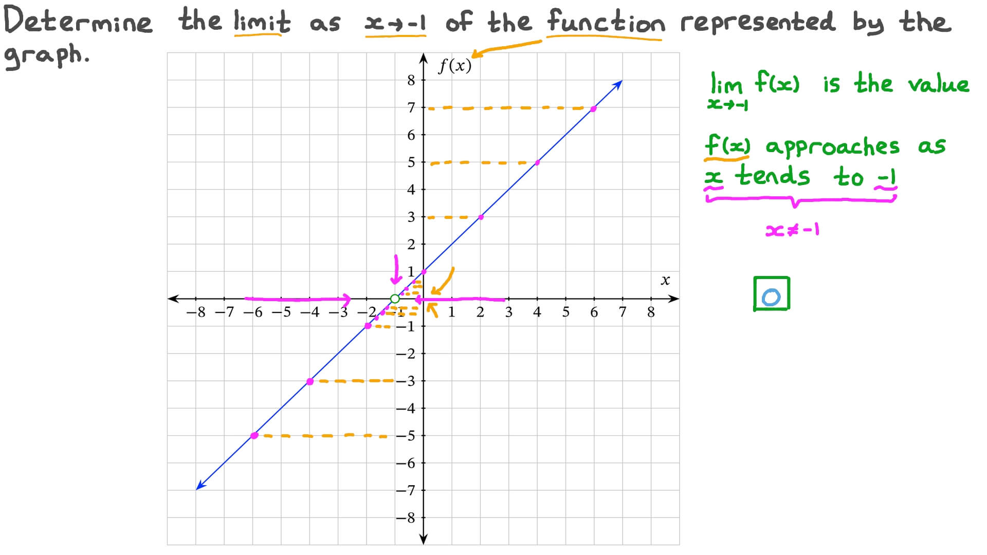 Question Video Finding the Limit of a Function from Its Graph at a