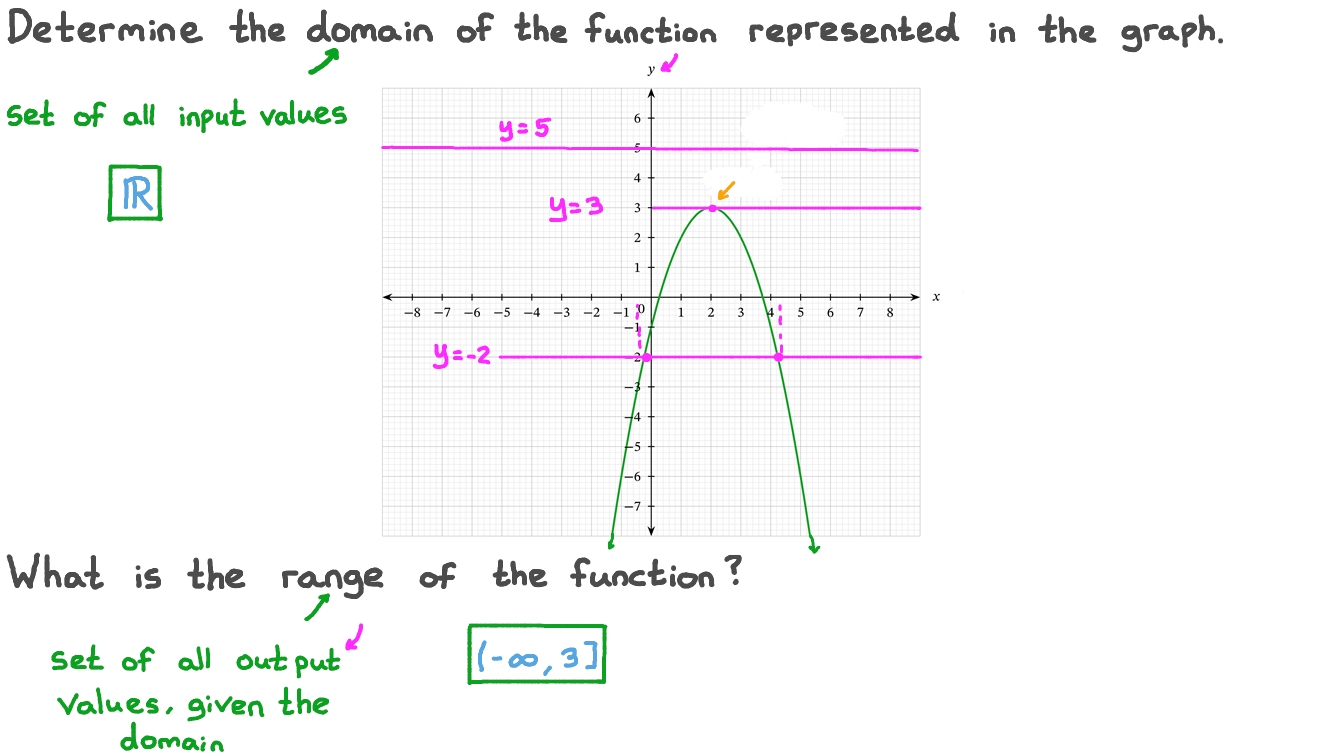 Question Video Determining the Domain and Range of a Quadratic Function from Its Graph Nagwa