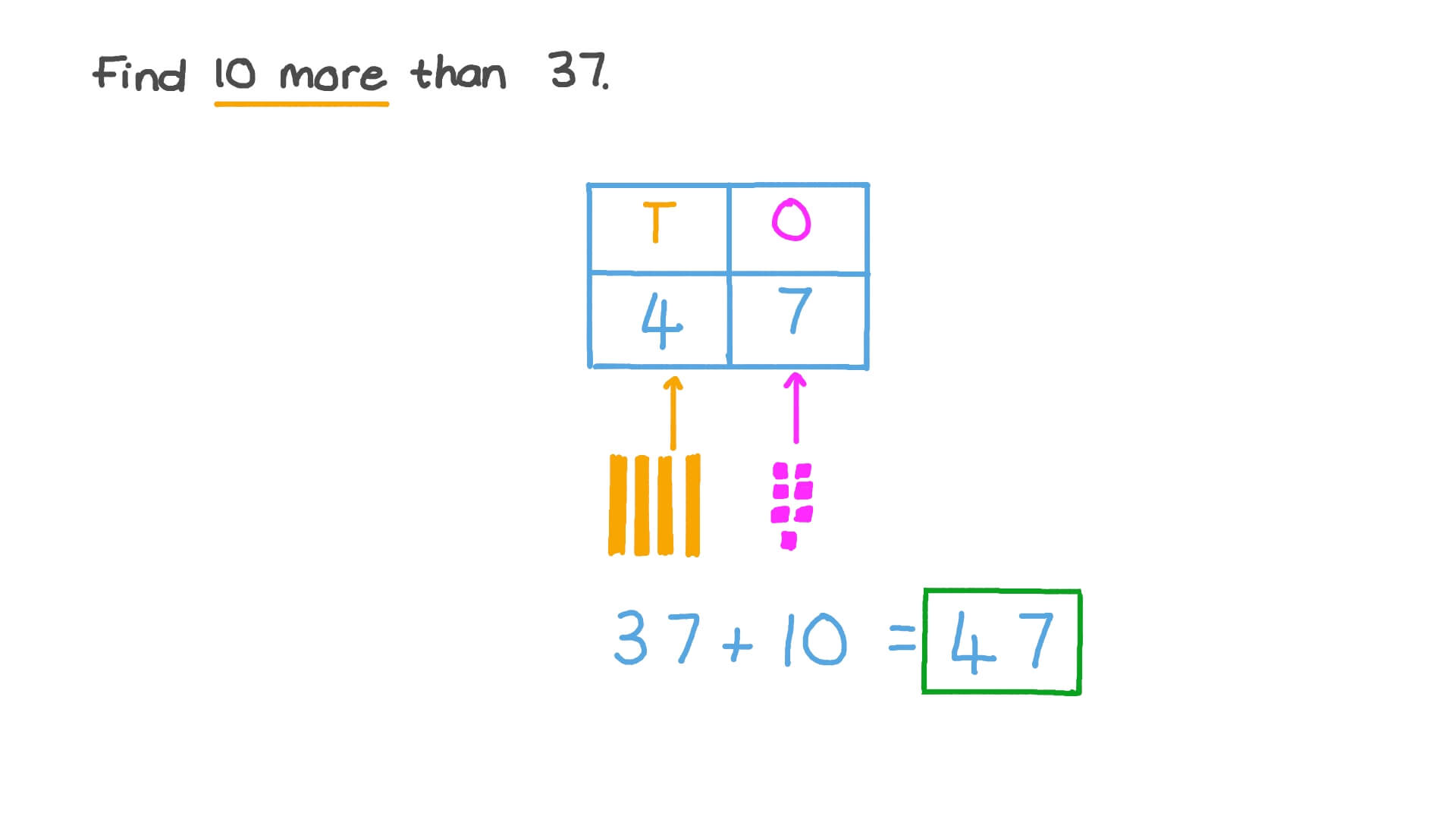 Question Video Understanding The Number Of Tens And Ones, 56 OFF