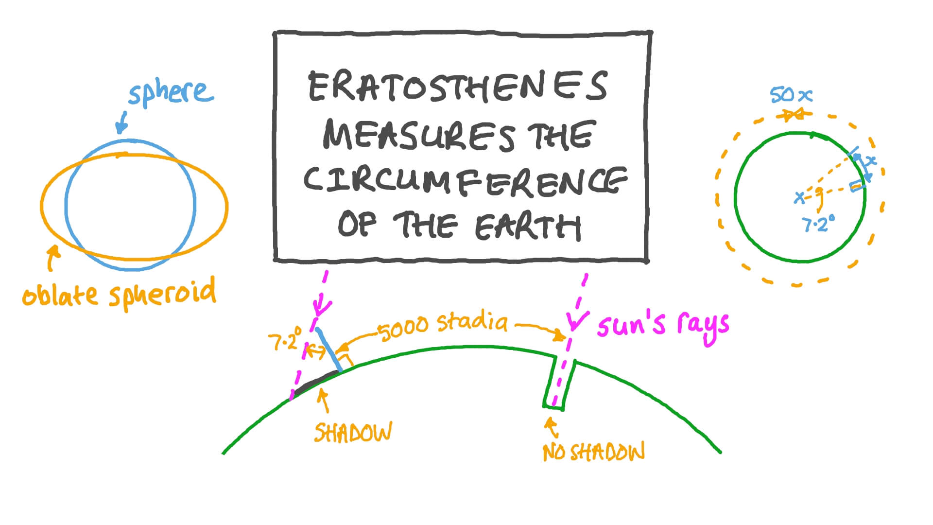 Pop Video Eratosthenes Measures the Circumference of the Earth Nagwa