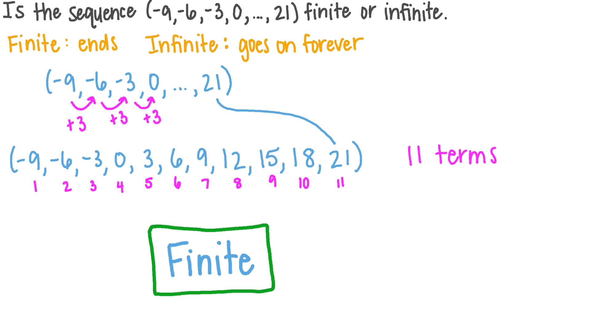 Question Video Identifying Whether a Given Sequence Is Finite of