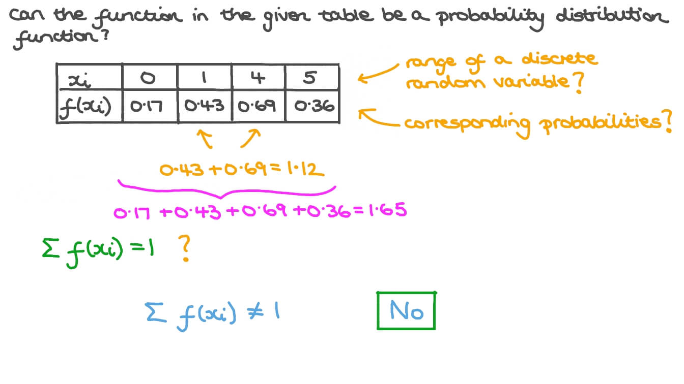 Question Video Probability Distribution Function of Discrete Random
