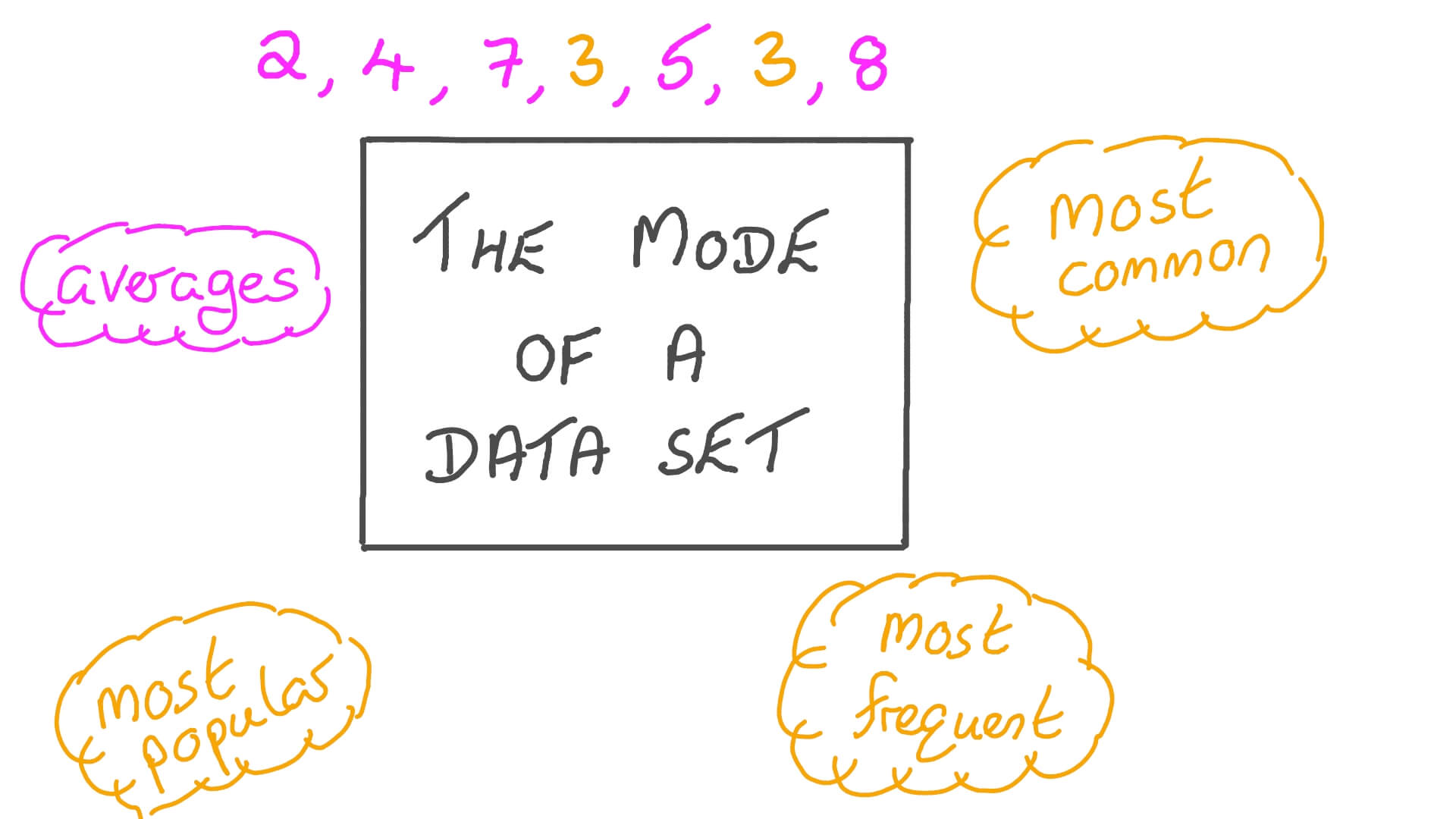 Lesson Video The Mode of a Data Set Nagwa