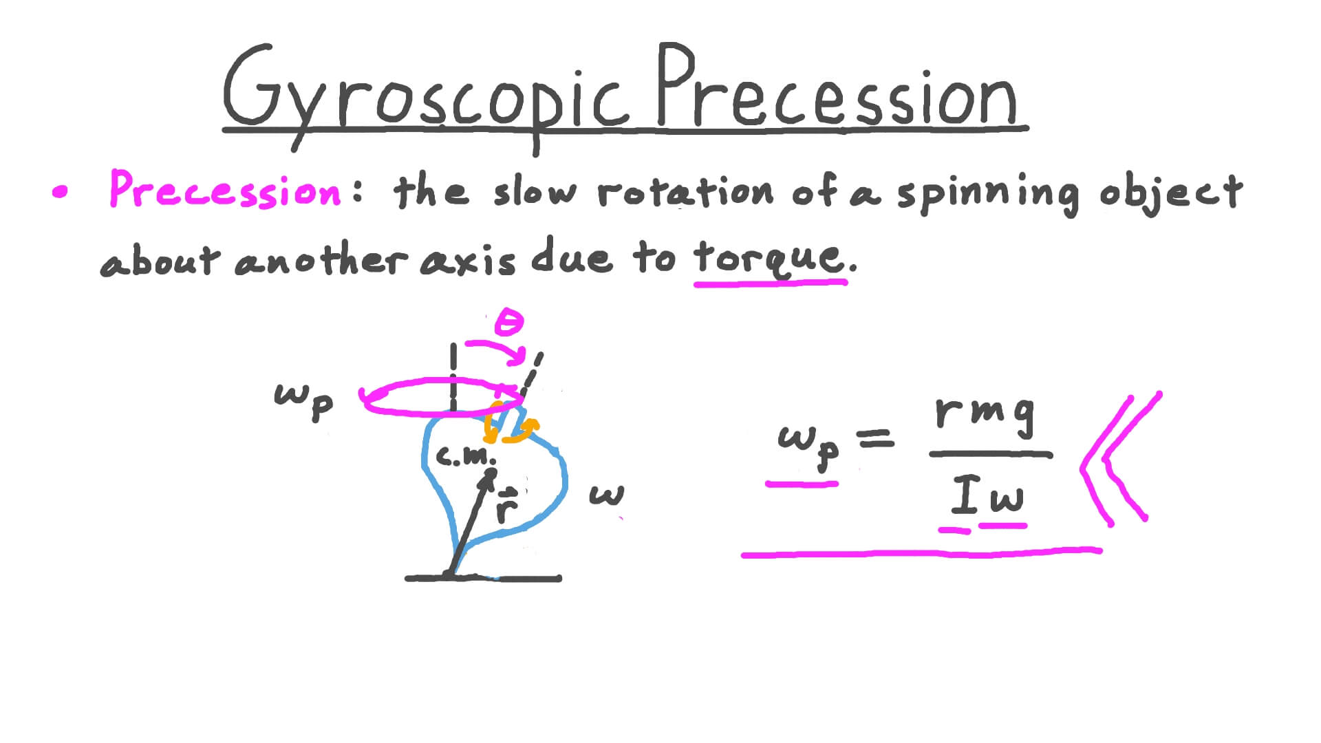 Gyroscope means dynajuja
