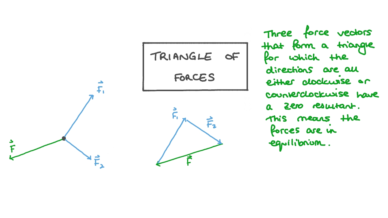 Lesson Video Triangle of Forces Nagwa