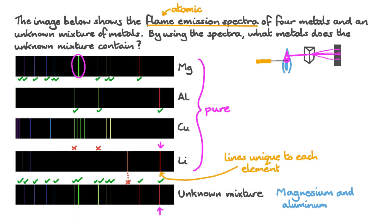 Line Spectrum Of Copper