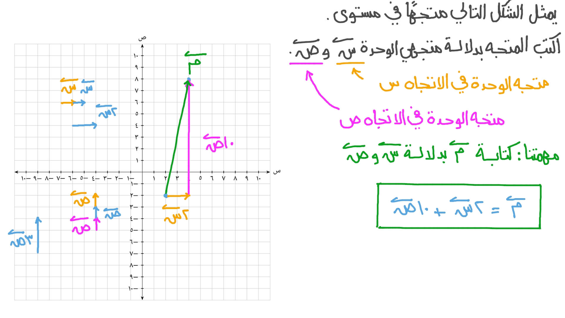 فيديو كتابة متجه بدلالة متجهي الوحدة الأساسيين نجوى
