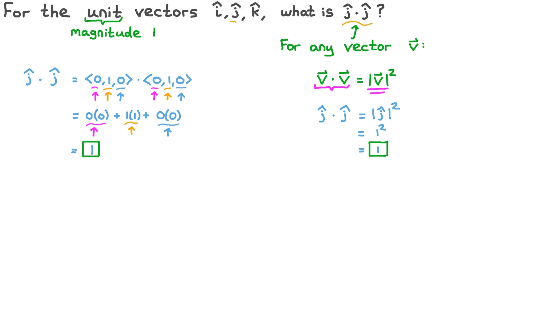Vidéo de question Trouver le produit scalaire d’un vecteur unitaire