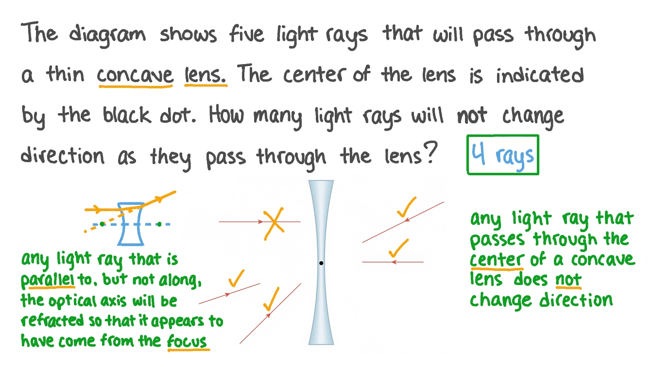 Question Video Determining the Directions of Light Rays That Pass