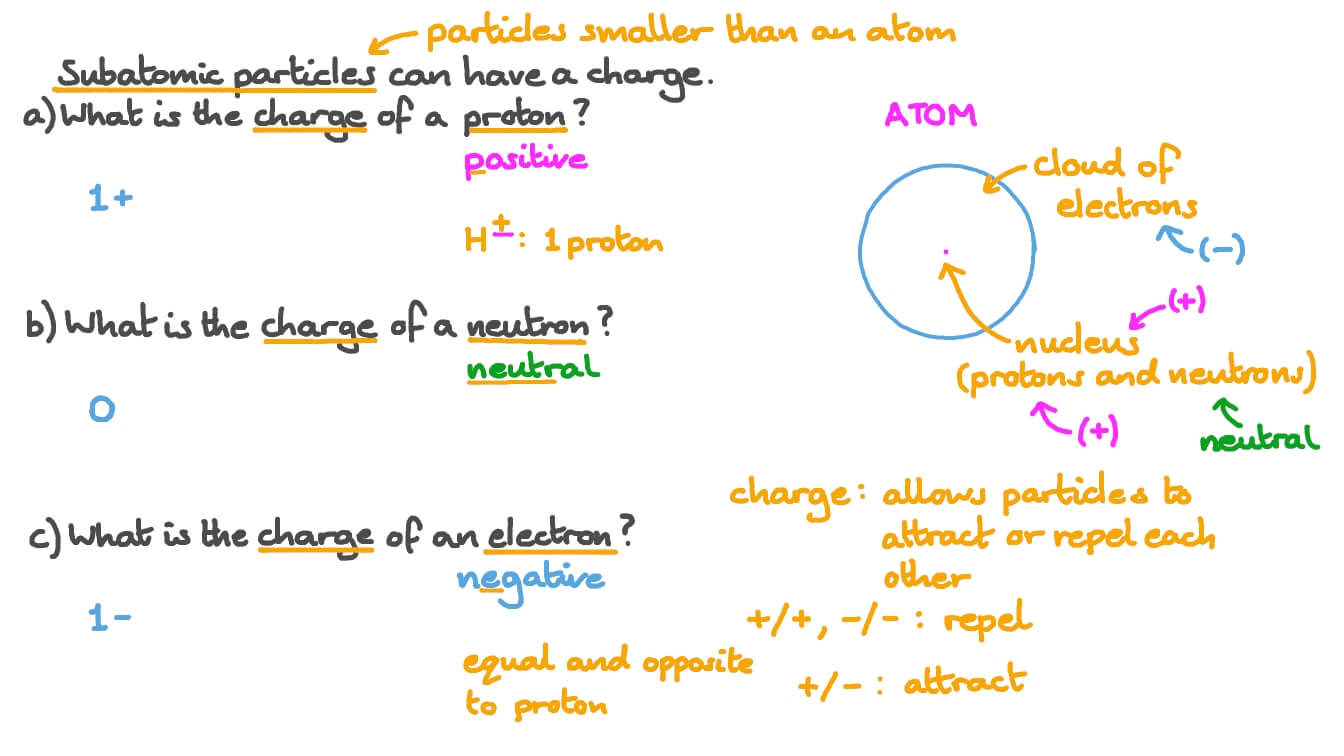 Question Video Recalling the Charge of an Electron, a Proton, and a