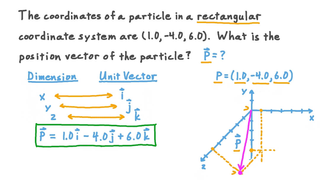 Question Video Determining the Position Vector given the Coordinates of a Point Nagwa