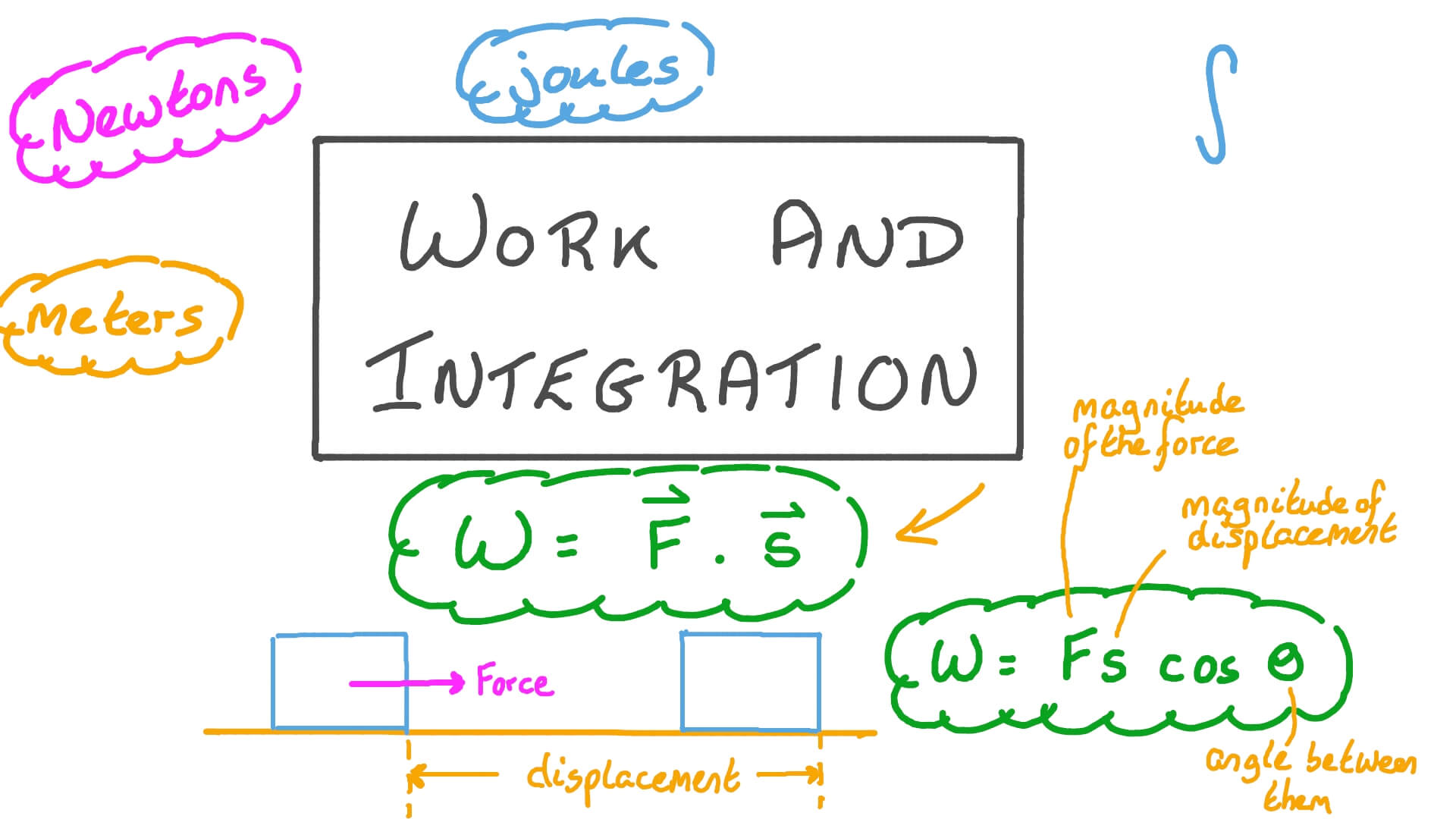 Lesson Video Work and Integration Nagwa