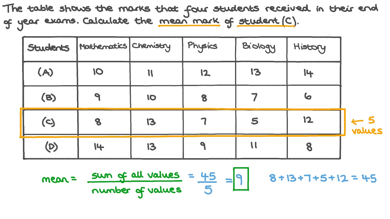 Question Video Calculating the Mean of a Data Set from a Table Nagwa