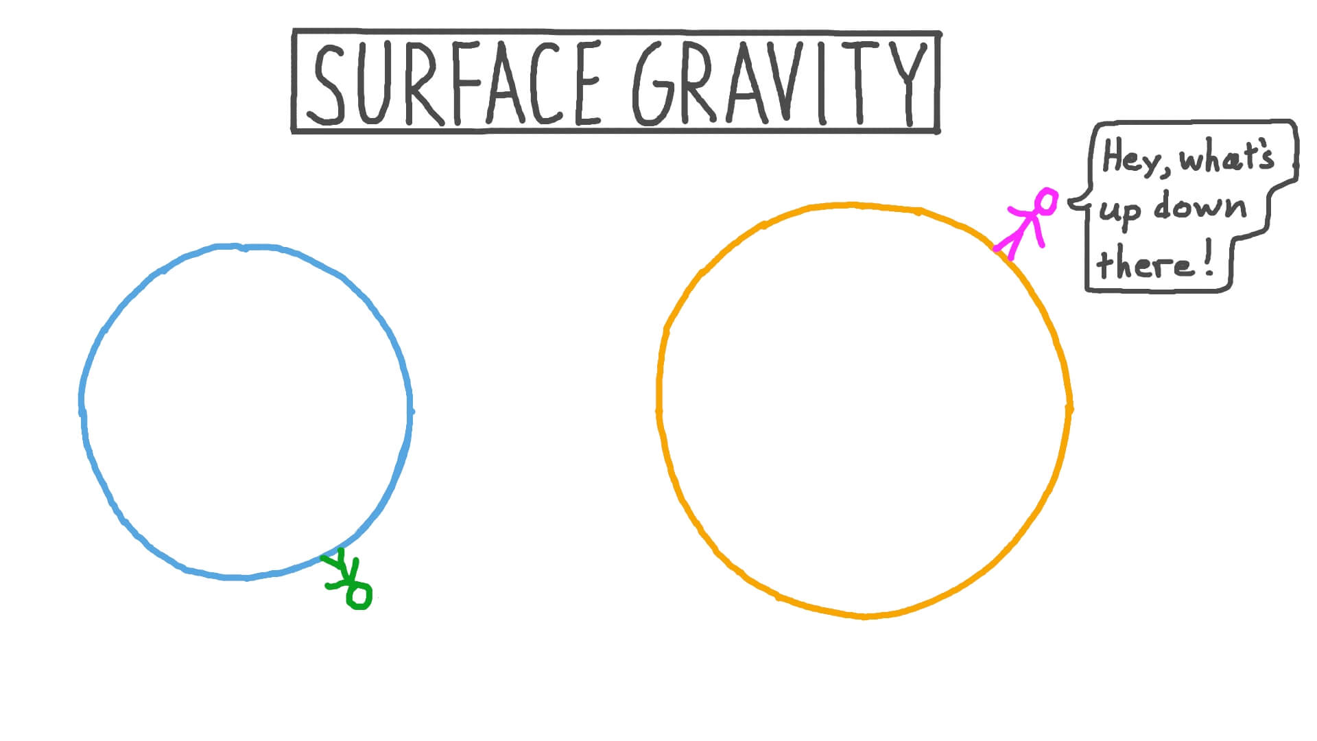 Lesson Video Surface Gravity Nagwa