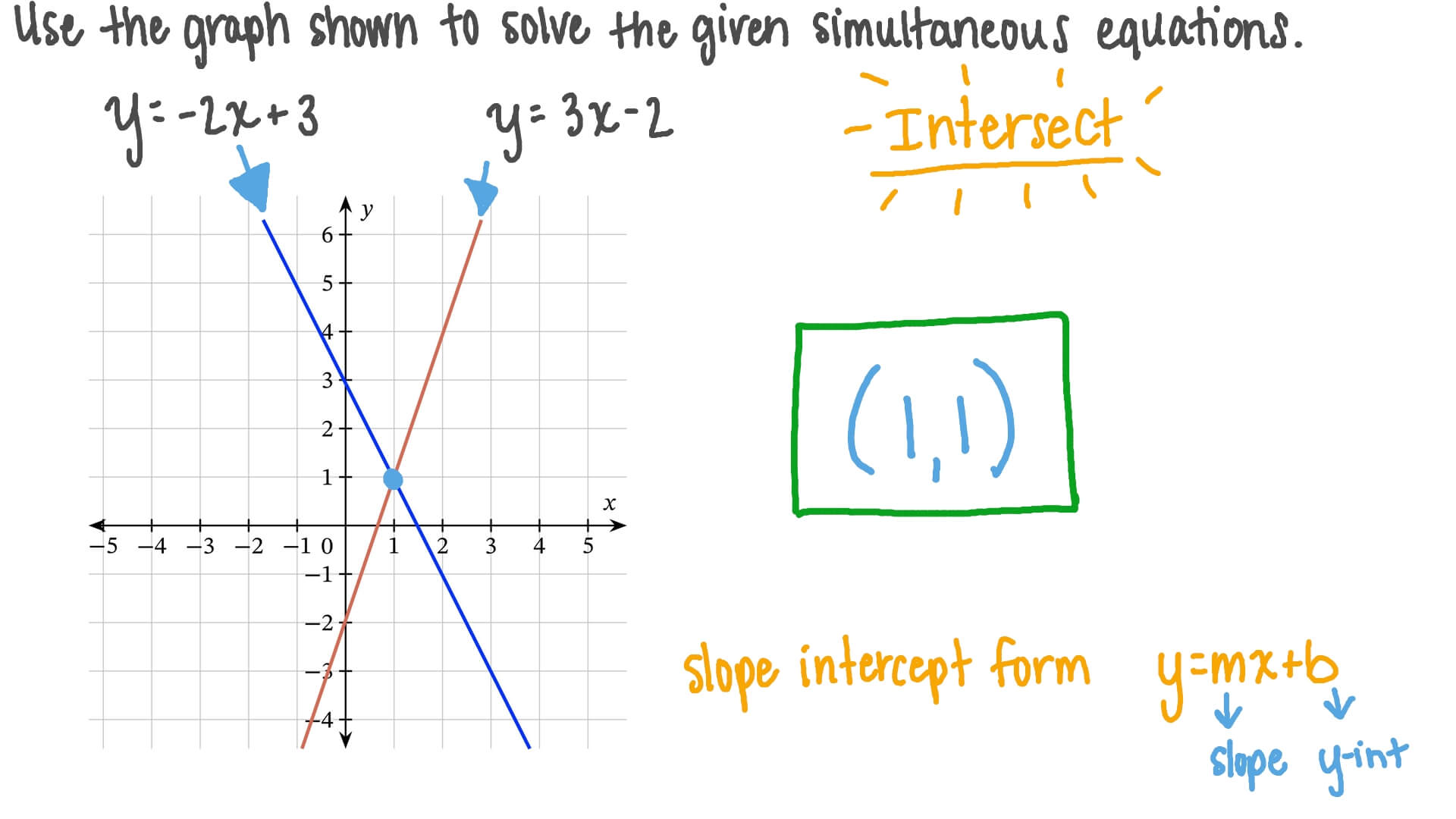 Vídeo de cuestión Resolver un sistema lineal de ecuaciones gráficamente