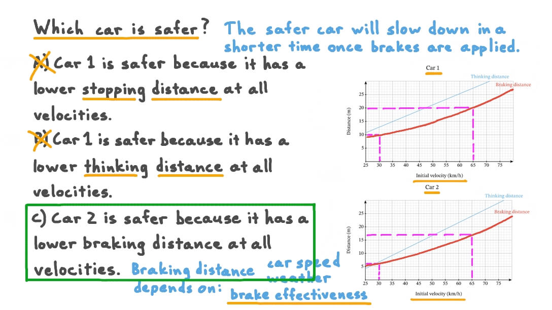 Question Video Comparing Thinking and Braking Distances for Different