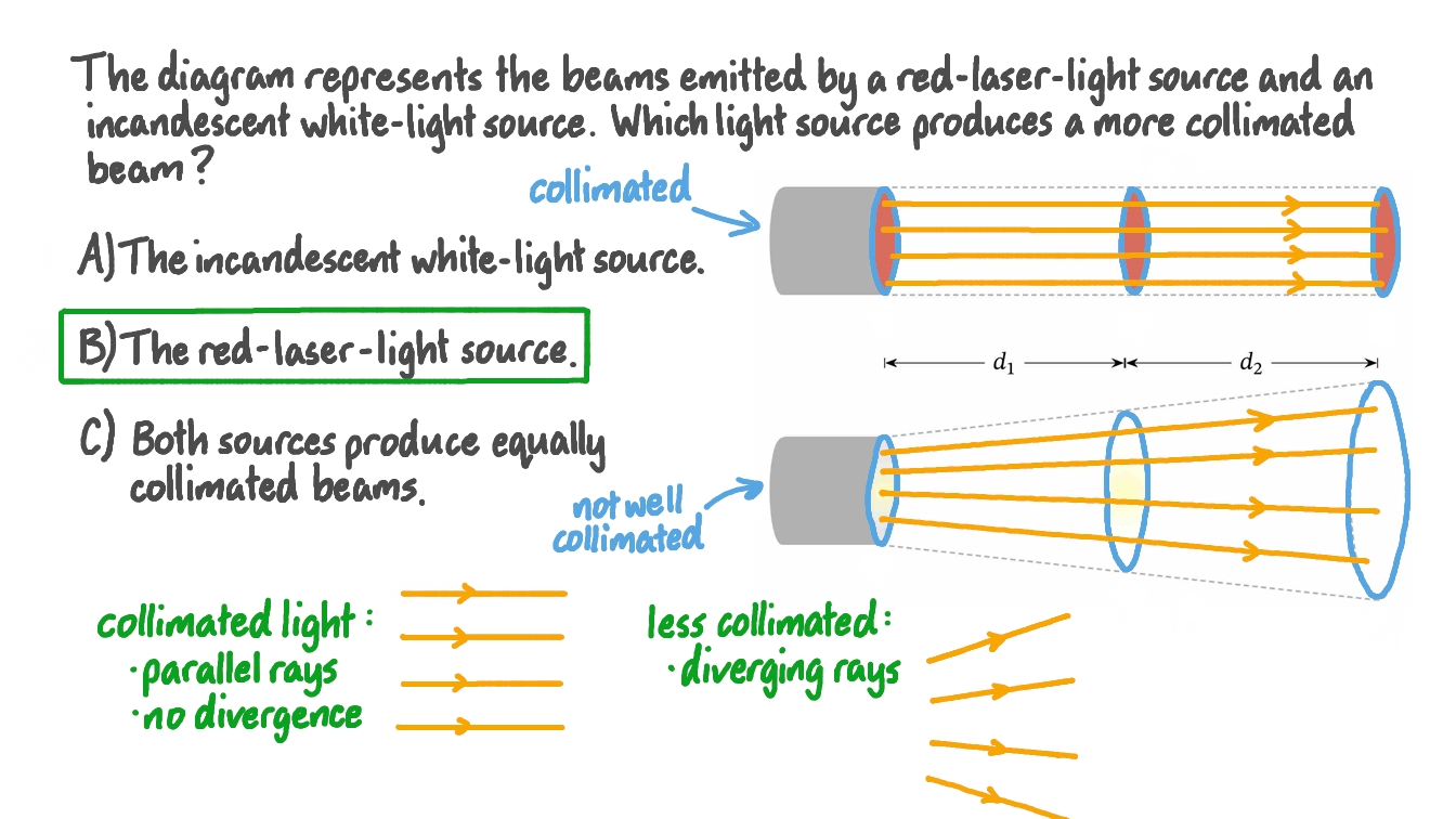 Question Video Comparing Collimation of Different Light Sources Nagwa