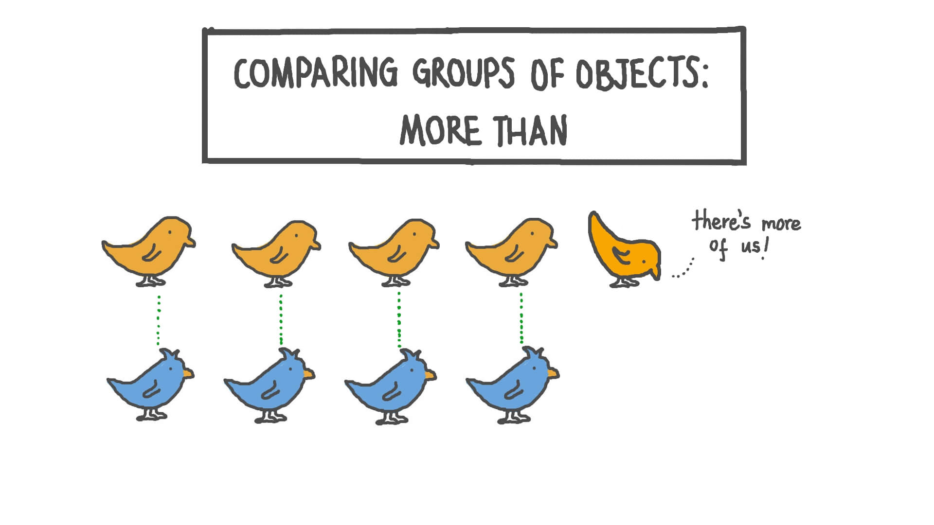 Lesson Video Comparing Groups of Objects More Than Nagwa