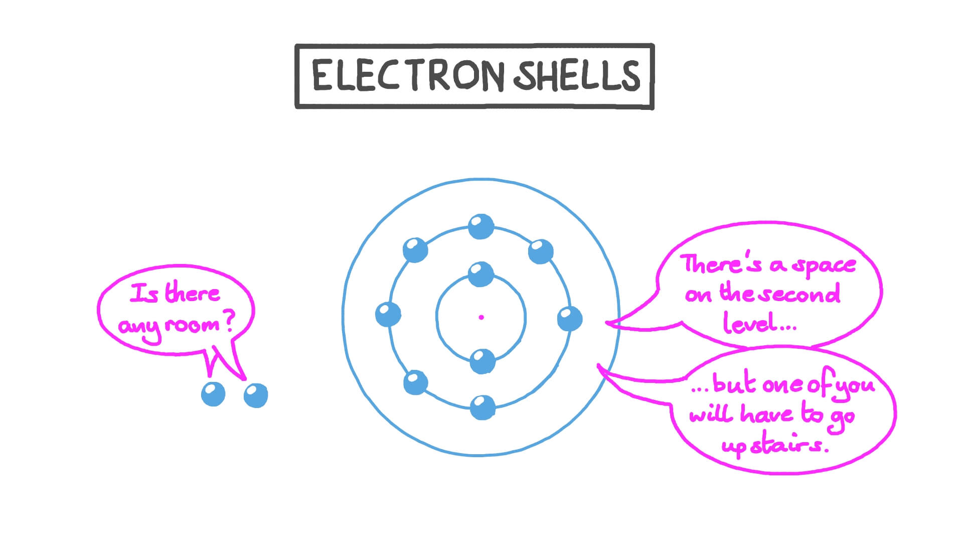 Lesson Video Electron Shells Nagwa