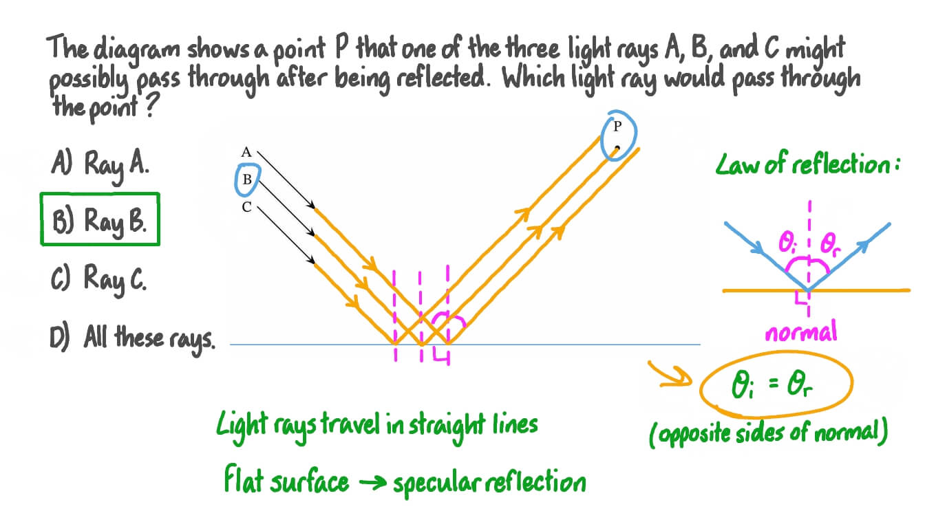 Question Video Determining the Path of Light Rays Undergoing