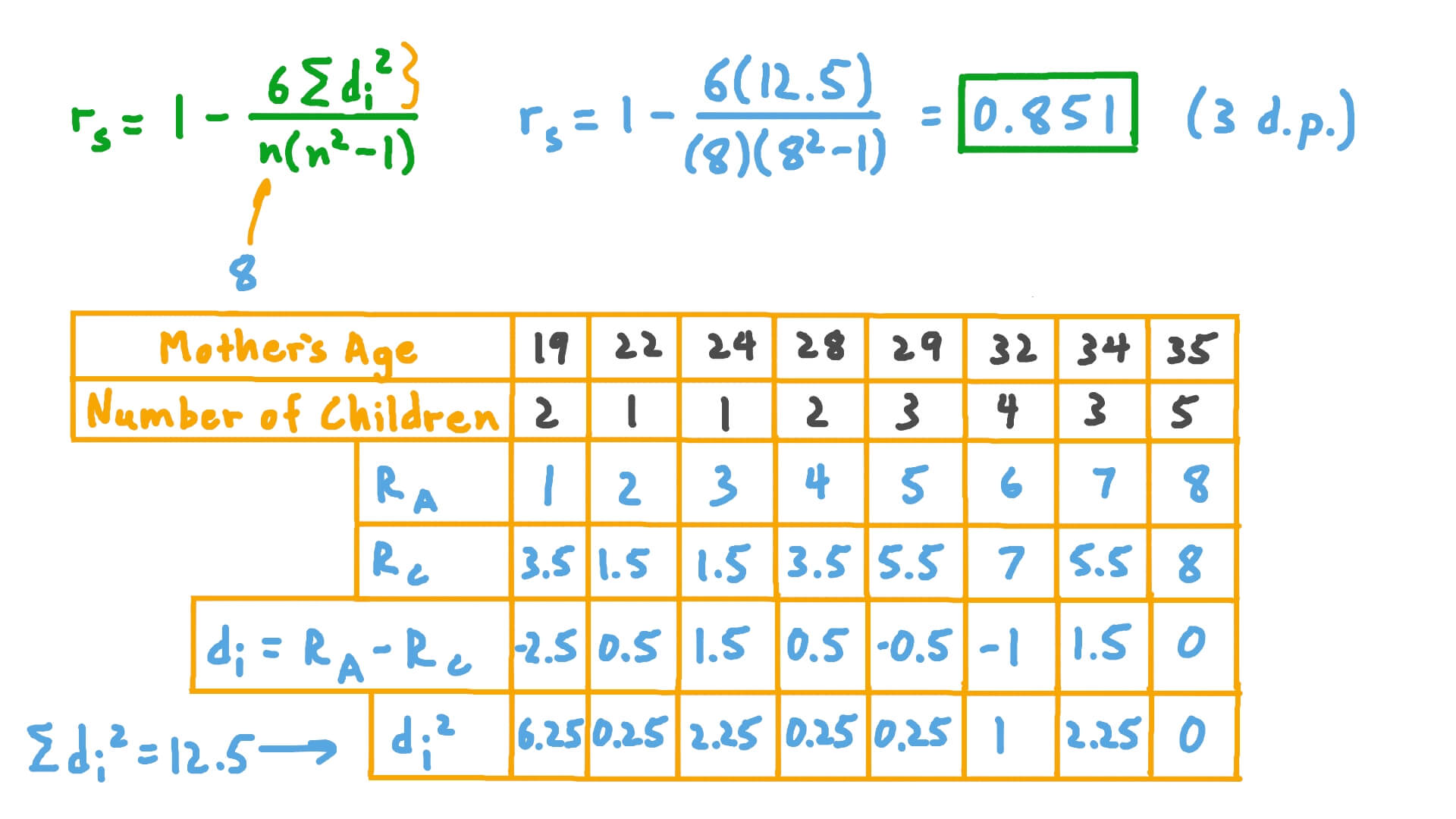 Spearman Rank Correlation Calculator
