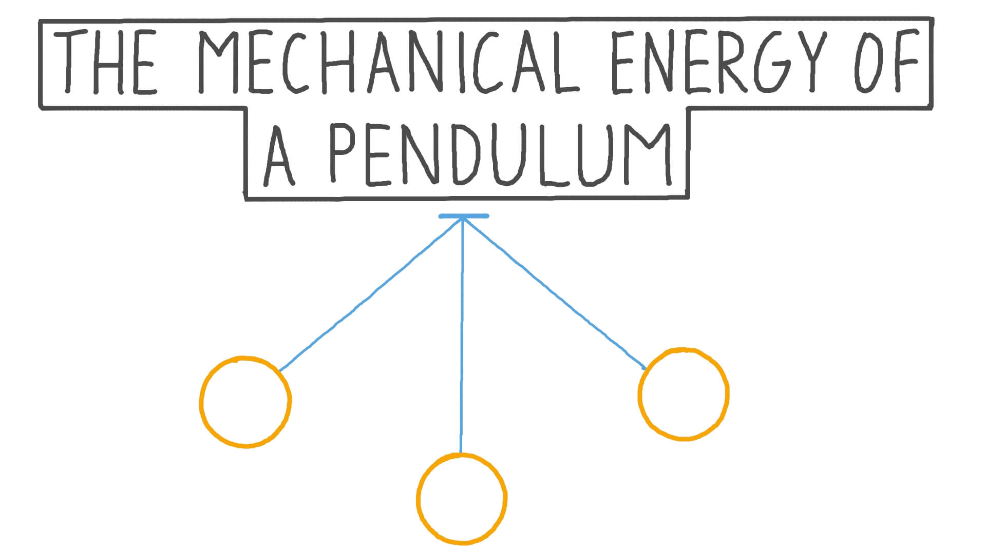 Lesson The Mechanical Energy of a Pendulum Nagwa