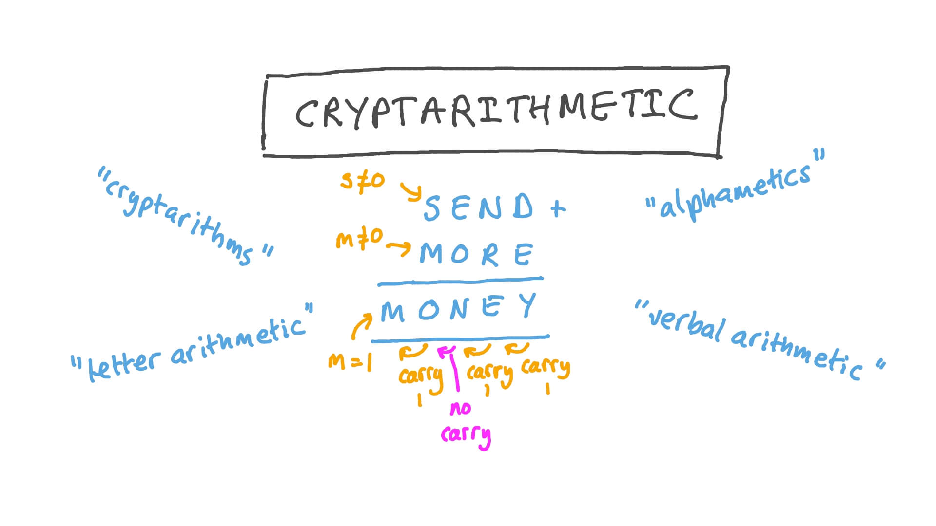 Lesson Video Solving Cryptarithmetic Puzzles Nagwa