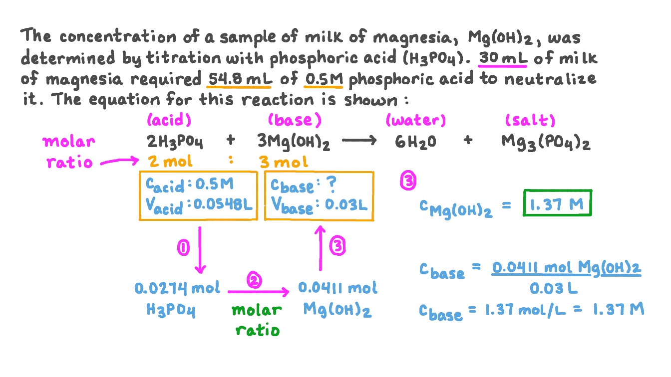 Question Video Calculating the Molar Concentration of Mg(OH)₂ Using