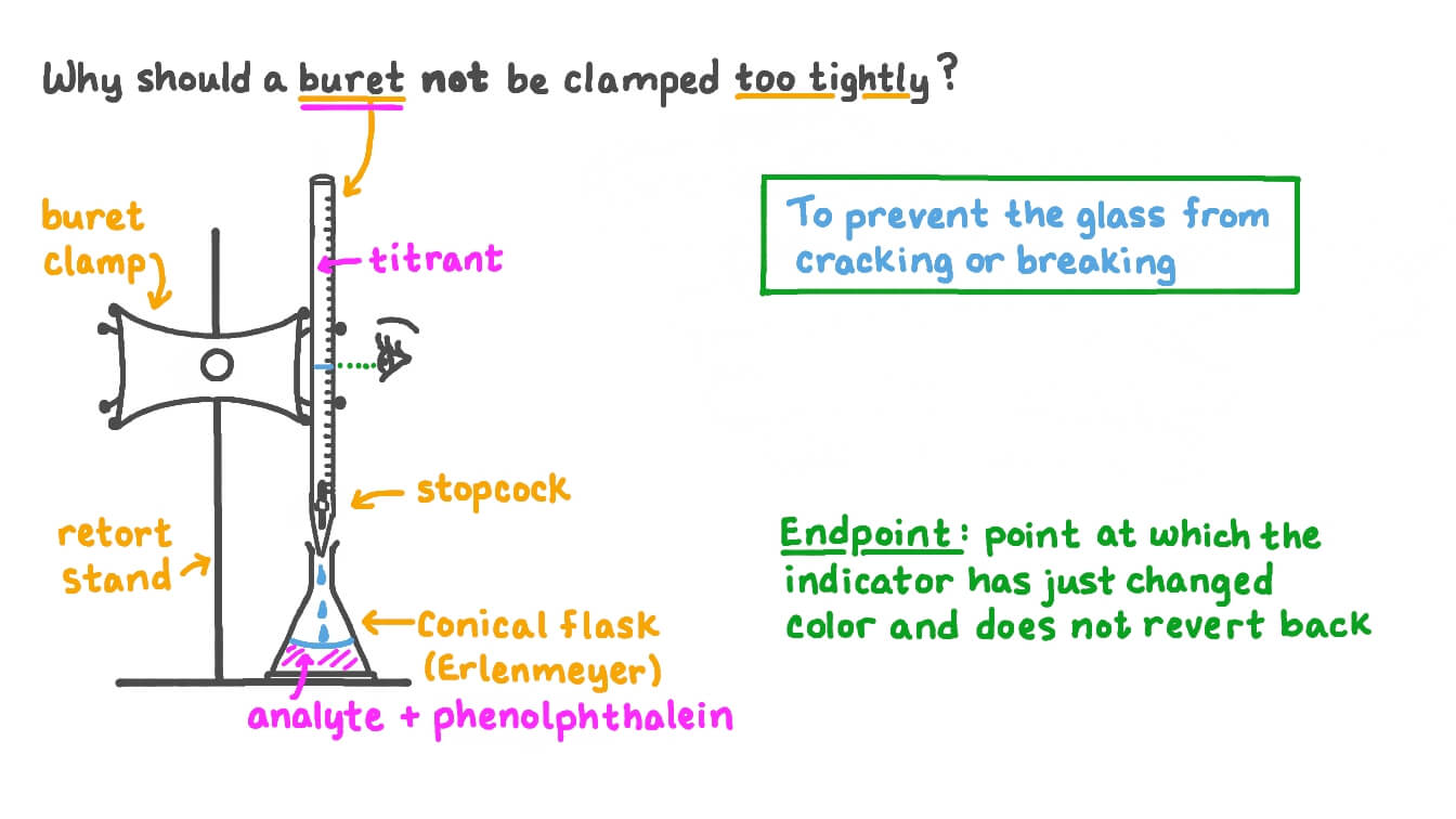 Question Video Explaining Why a Buret Should Not Be Clamped Too