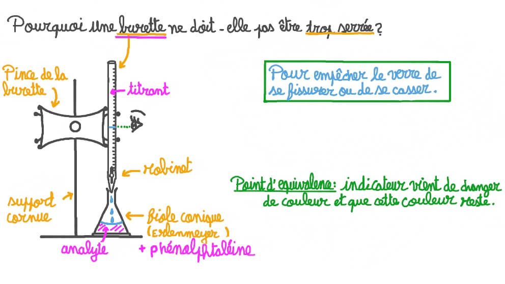Vidéo question Expliquer pourquoi une burette ne doit pas être trop