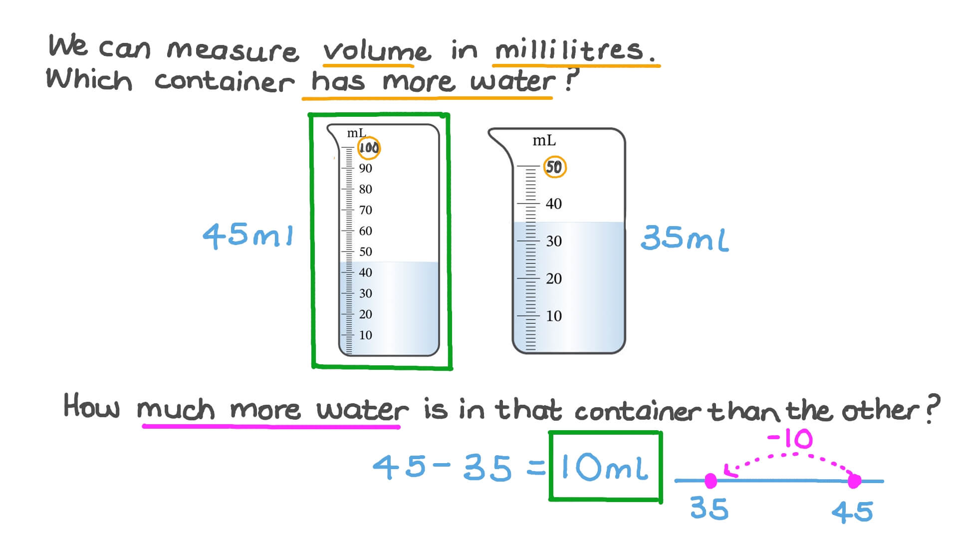 Question Video Using Measuring Jugs to Compare Volume in Milliliters