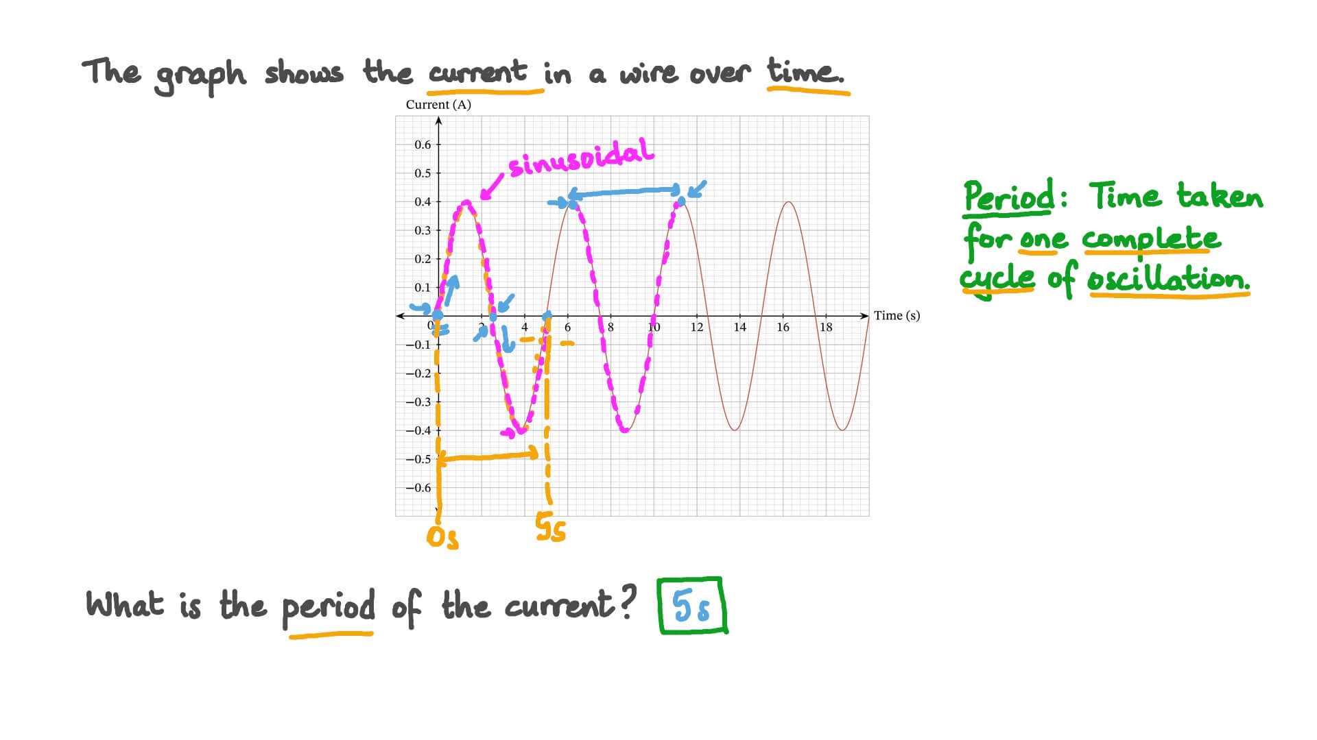 Question Video Finding the Period of an Alternating Current Nagwa