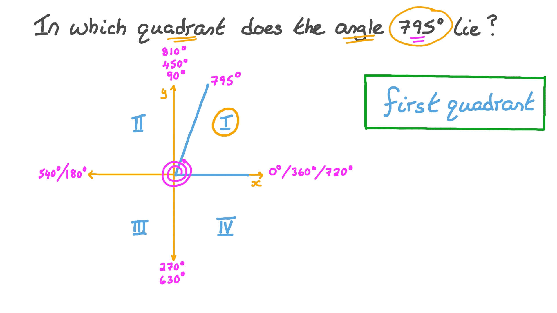 Question Video Determining the Quadrant in Which a Given Angle Lies
